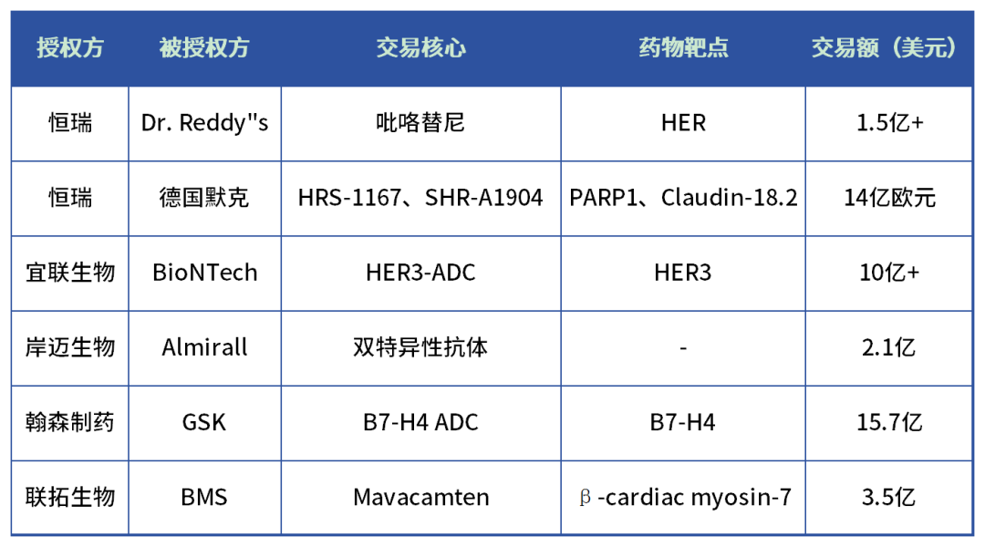 10月中國藥企licence-out盤點