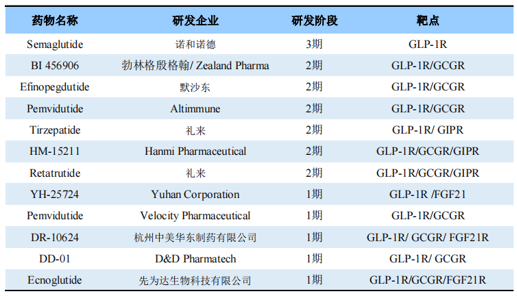 针对GLP-1R靶点的NASH在研药物（列举）