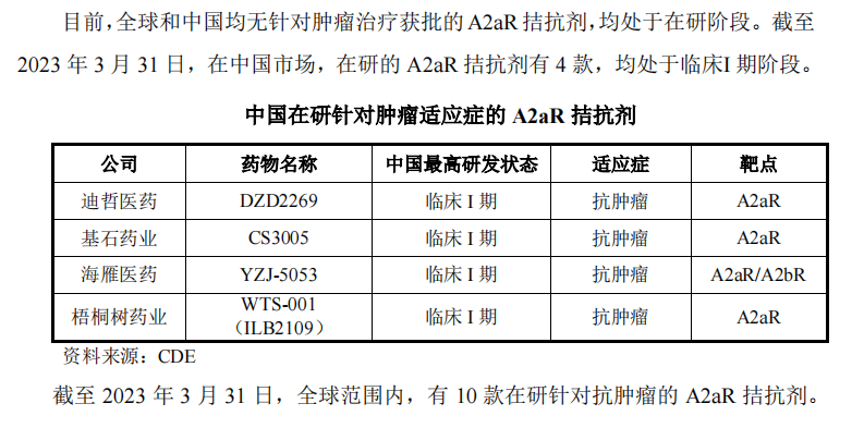 中国在研针对肿瘤适应症德A2aR拮抗剂