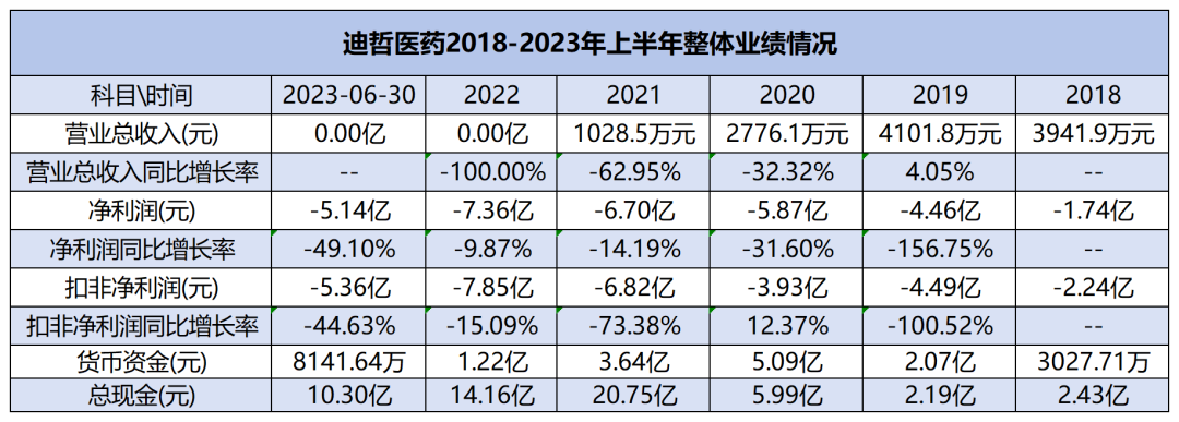 迪哲医药2018-2023年上半年整体业绩情况
