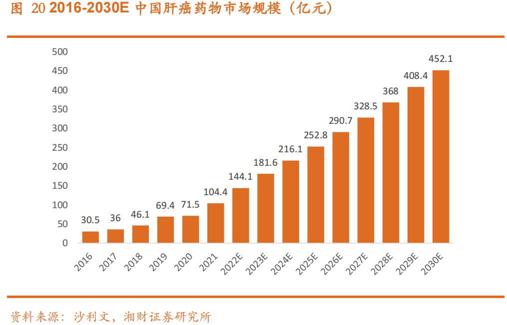 图2 中国肝癌药物市场规模