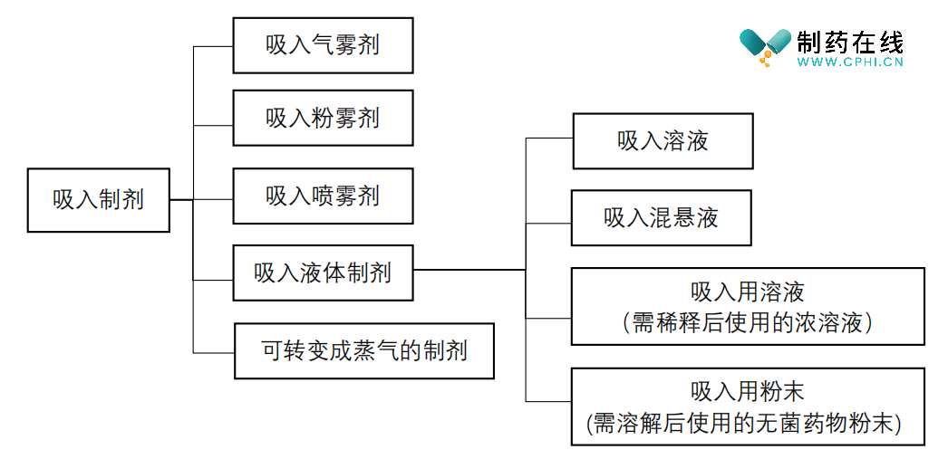 中国药典常用吸入制剂分类
