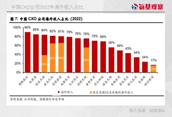 中国CXO公司2022年海外收入占比
