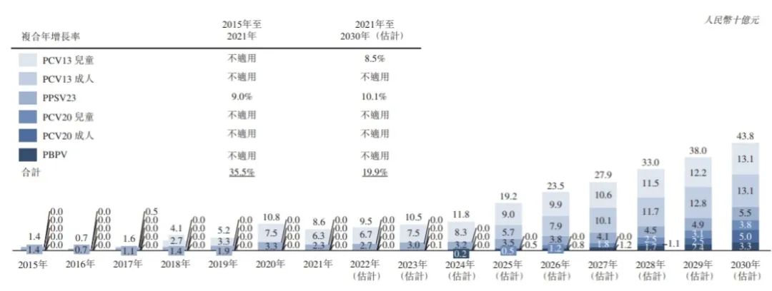 中国肺炎球菌疫苗市场规模