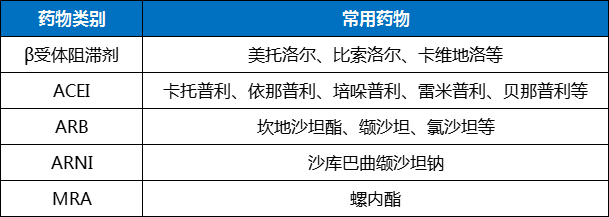 表3 心衰中期階段治療所用三大類神經(jīng)激素拮抗劑常用藥物