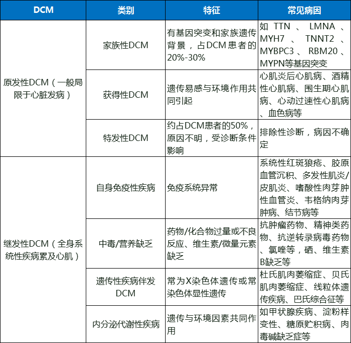 表1 擴(kuò)張型心肌病的分類