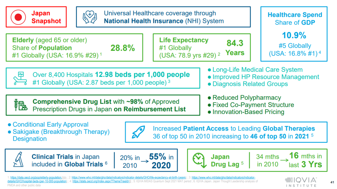 图1 日本医药市场概要