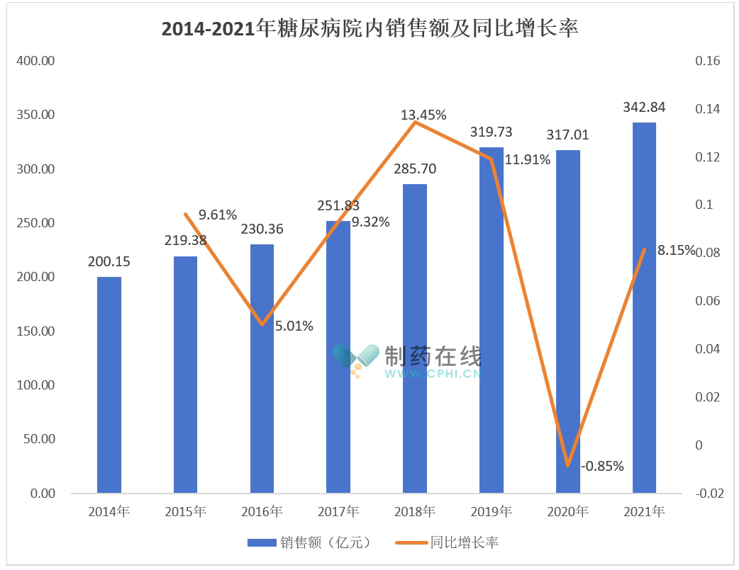 2014-2021年糖尿病院內銷售額及同比增長率