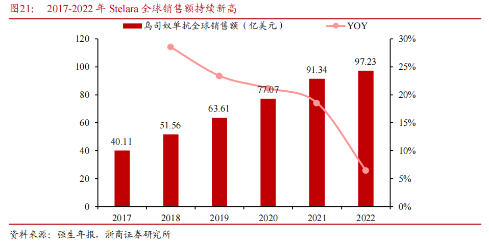 2017-2011年Stelara全球销售额持续新高