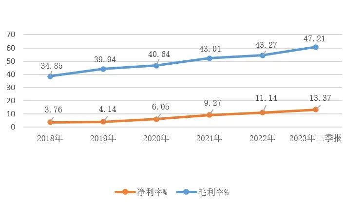 健民集团净利率和毛利率情况（2018年—2023年三季度）