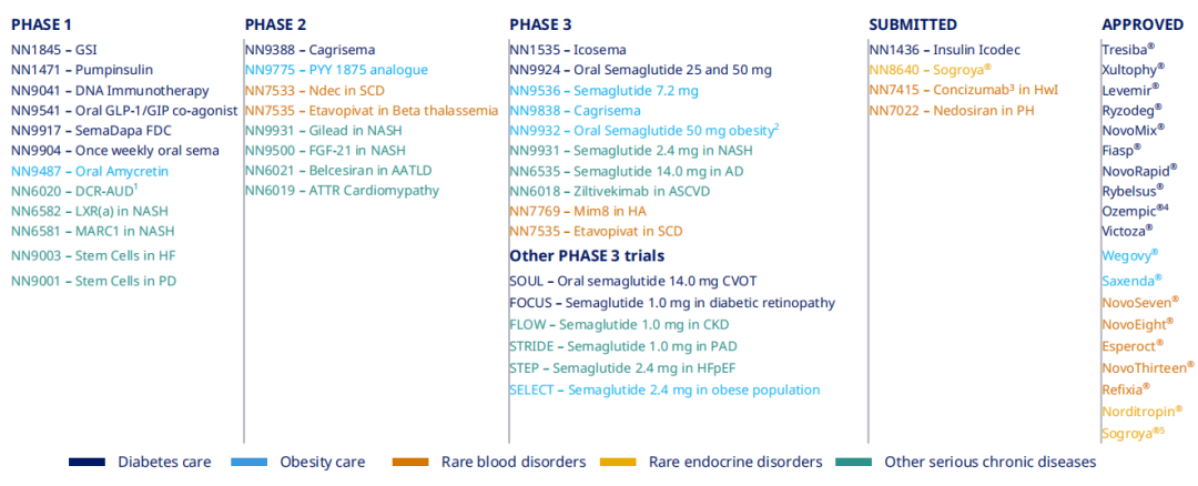 诺和诺德研发管线