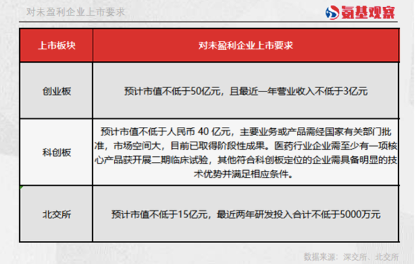 未盈利企業(yè)上市要求