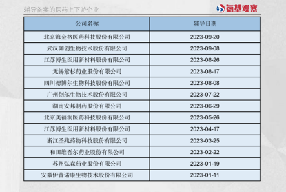 医药产业链上下游的企业