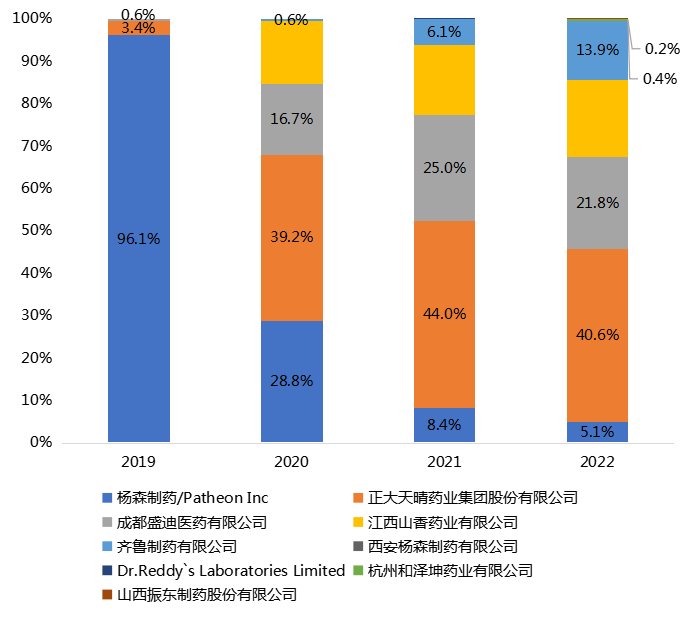 2019-2022年国内市场醋酸阿比特龙企业销售量占比
