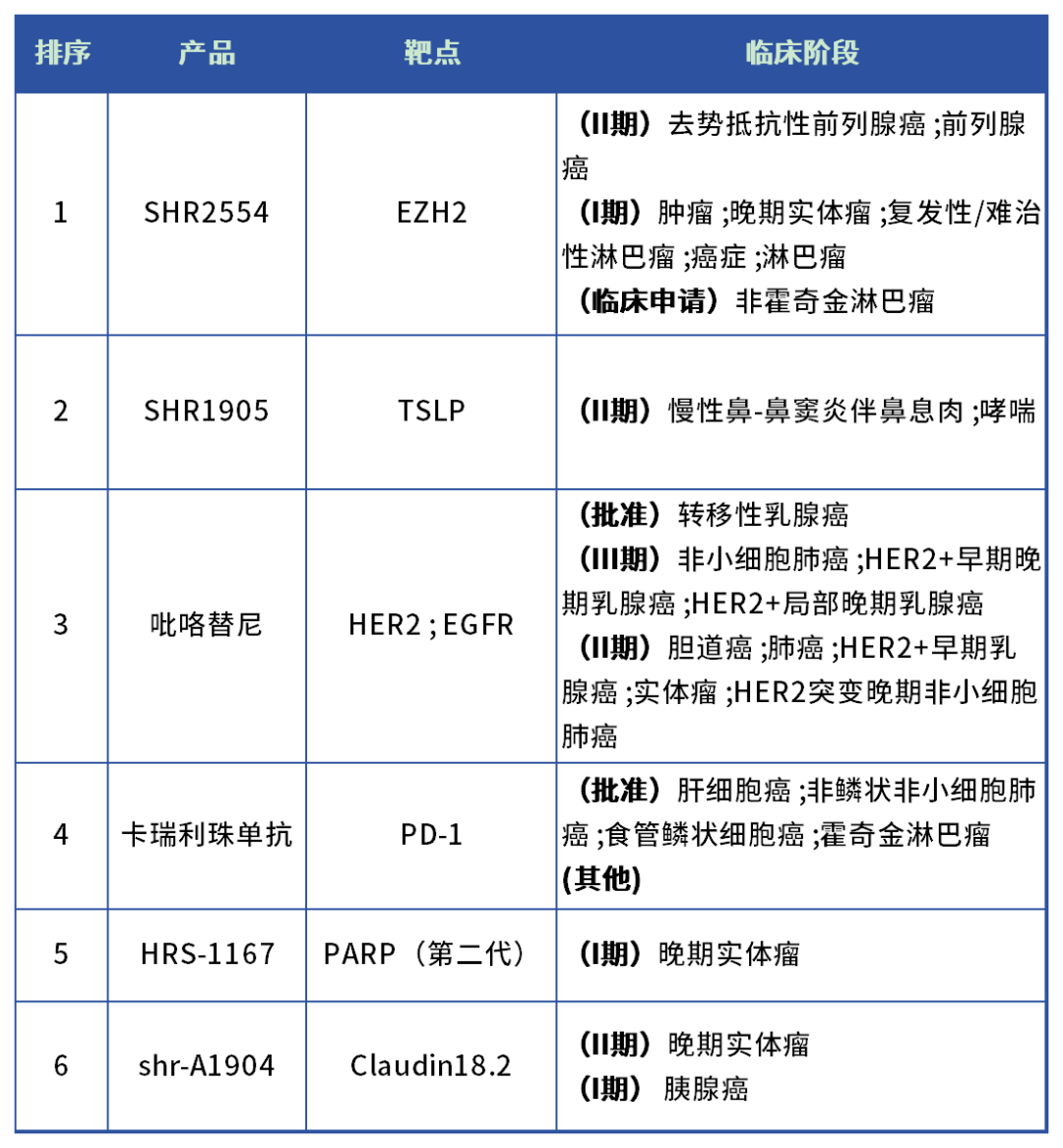 公开资料整理，恒瑞新闻详情，药智数据