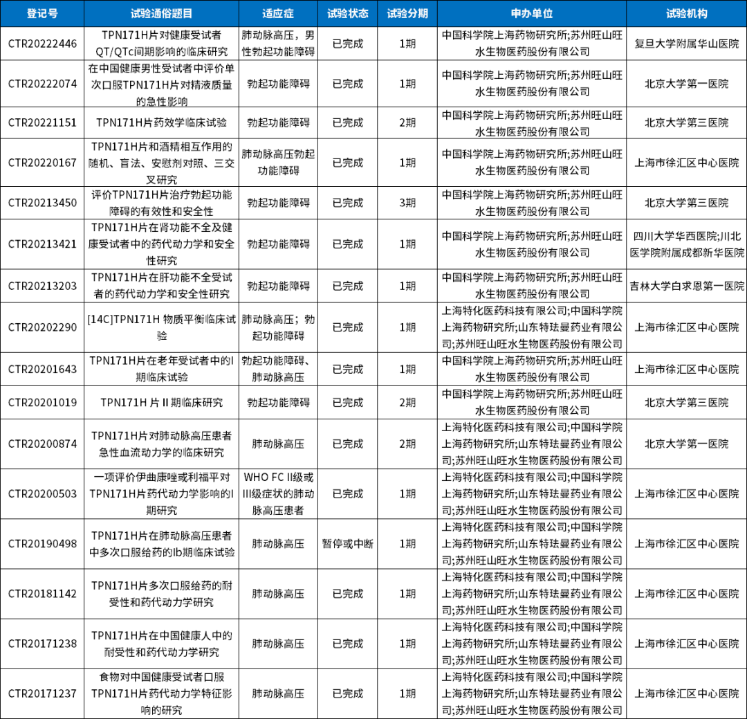 表1 TPN171片临床试验统计