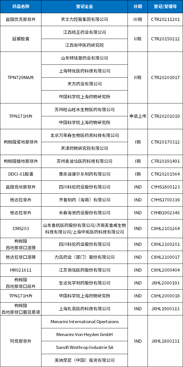 表2 中国在研ED药物（部分）