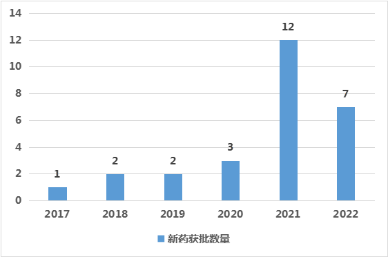 2017年-2022年天士力新药获批数量