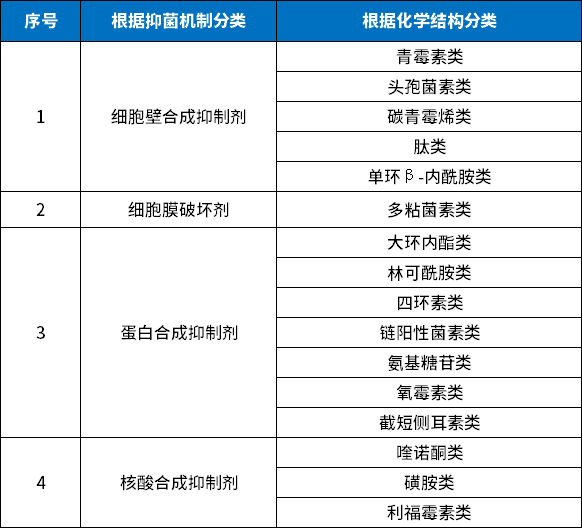 圖3 抗菌藥物分類