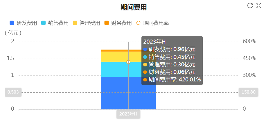 圖2 盟科藥業(yè)2023上半年費(fèi)用明細(xì)