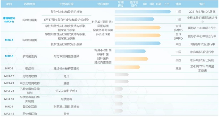 圖1 盟科藥業(yè)管線開發(fā)