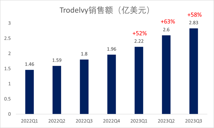 图2. Trodelvy近两年各个季度的销售额