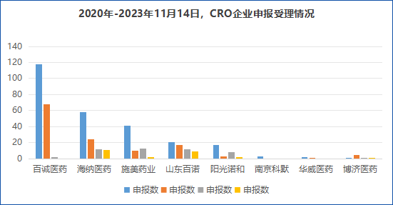 图2：2020年-2023年11月14日，CRO企业申报受理情况