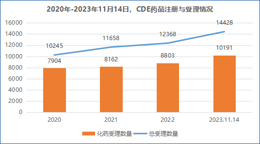 图1：2020年-2023年11月14日，CDE药品注册与受理情况