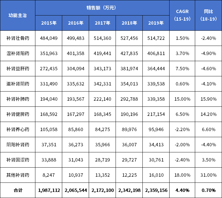 表2 中國(guó)補(bǔ)腎中成藥各功能主治產(chǎn)品銷售額