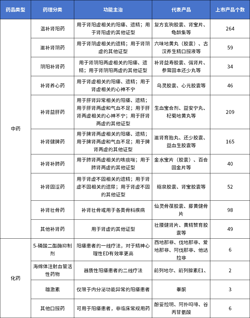 表1 中國(guó)上市補(bǔ)腎壯陽(yáng)藥分類