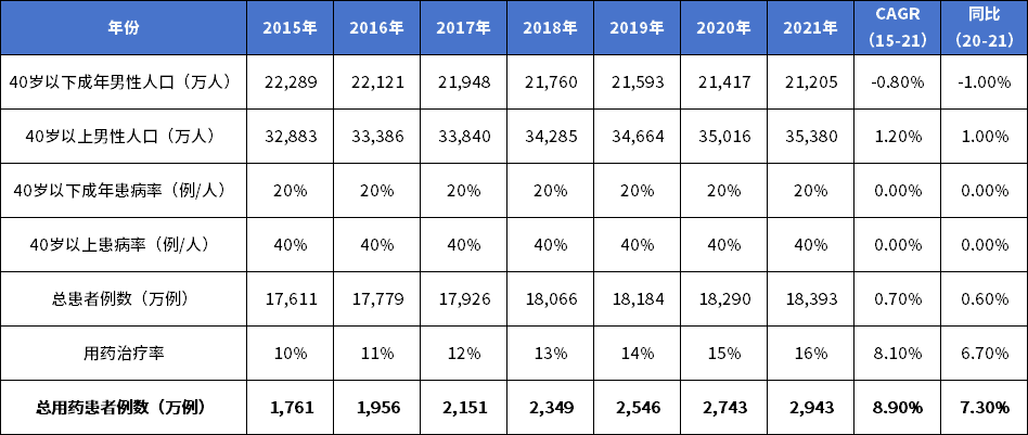 表4 中國(guó)抗陽(yáng)痿藥受治人群計(jì)算