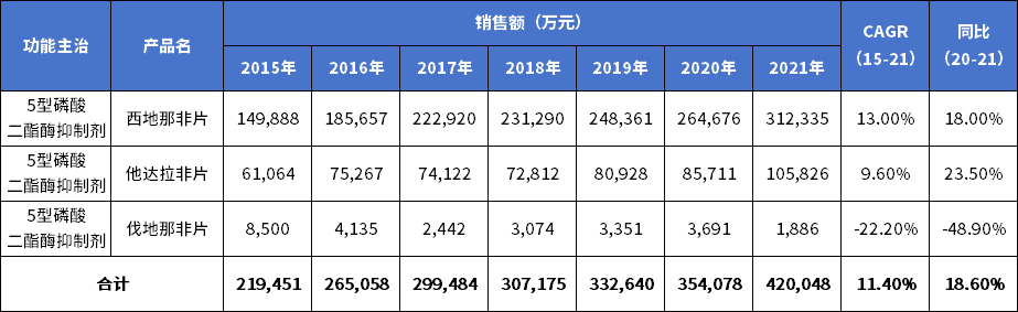 表3 國(guó)內(nèi)“抗陽(yáng)痿化藥”重點(diǎn)產(chǎn)品銷售額