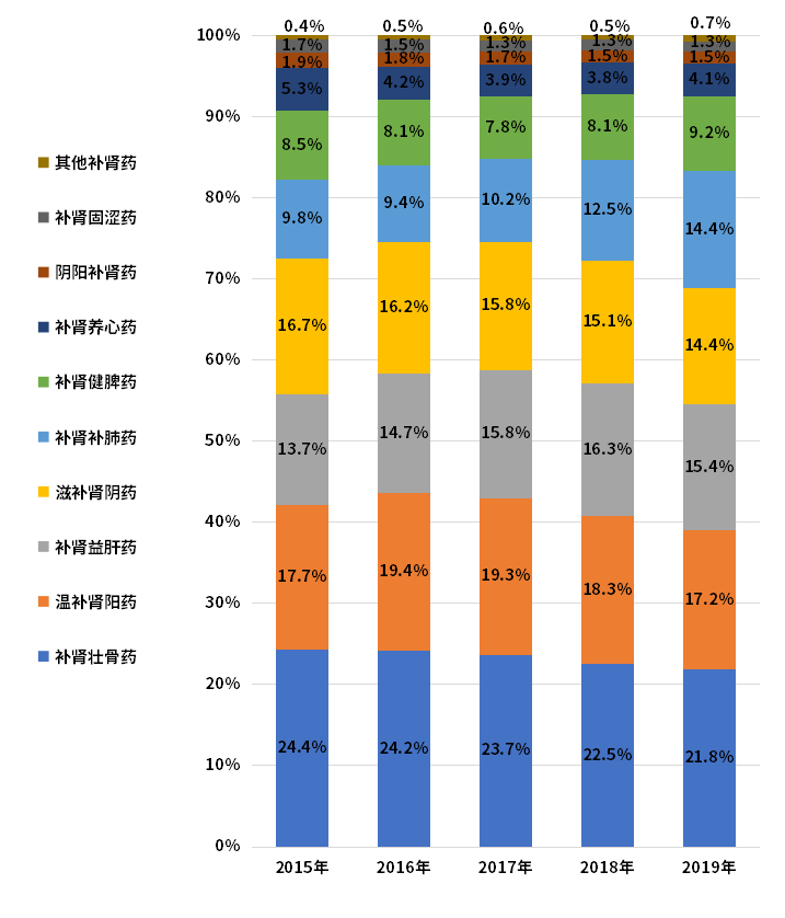 圖1 中國(guó)補(bǔ)腎中成藥各功能主治產(chǎn)品銷售額占比