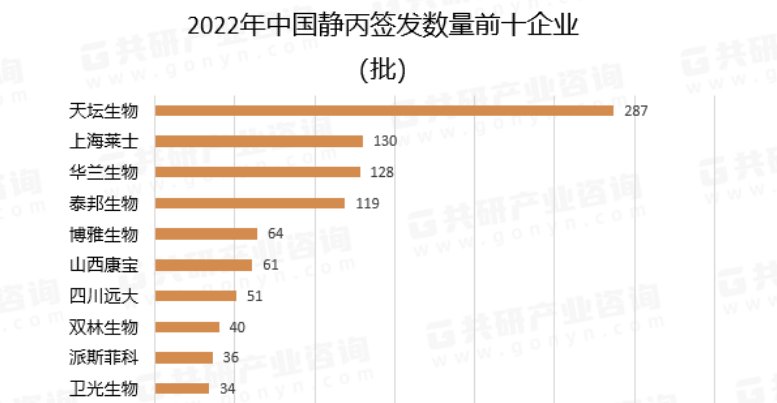 2022年中国静丙批签发量前十企业