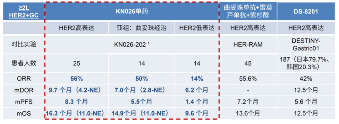 KN026胃癌疗效对比