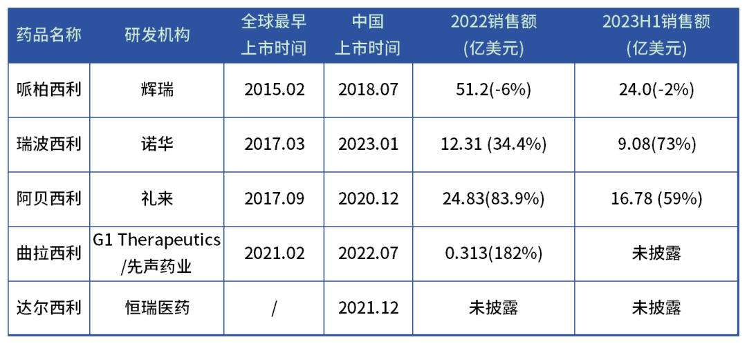 CDK4/6抑制剂全球上市及销售情况