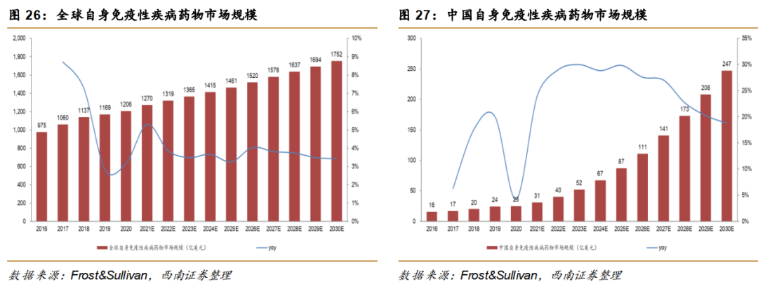 图3 全球&中国自免领域药物市场规模
