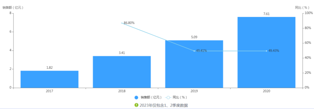 图2 2017年—2010年，艾拉莫德片国内公立医疗机构销售额