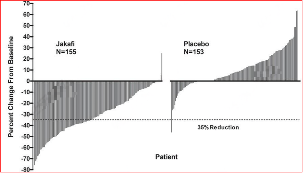 图3 COMFORT-Ⅰ&患者在24周或最末观察时脾体积较基线的变化百分率