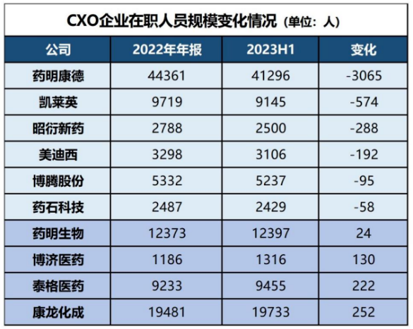 CXO企业在职人数变化