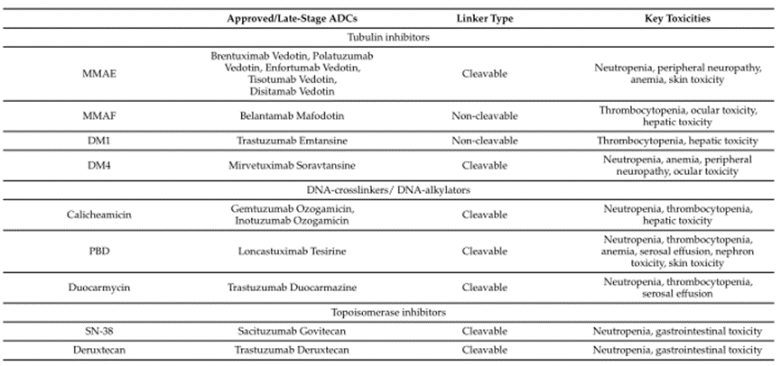 图3.常见的ADC相关剂量限制毒性