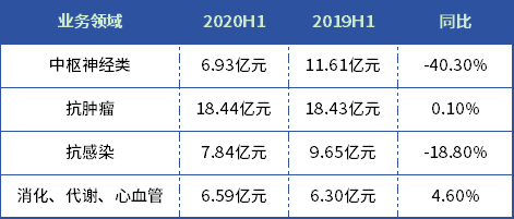 翰森制药2019/2020年H1销售额