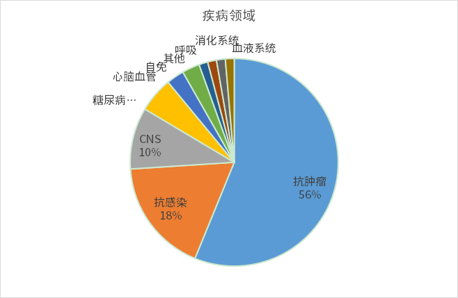 數(shù)據(jù)來源：企業(yè)公開信息、藥智頭條整理