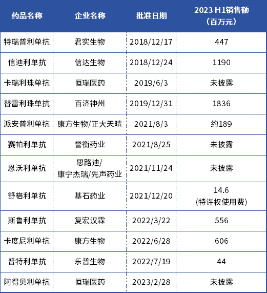 表2. 2023上半年国产PD-(L)1抗体销售情况