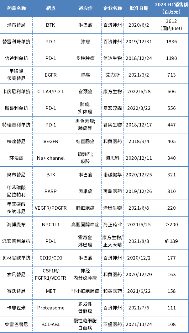 表1. 2023上半年国内销售额过亿的创新药