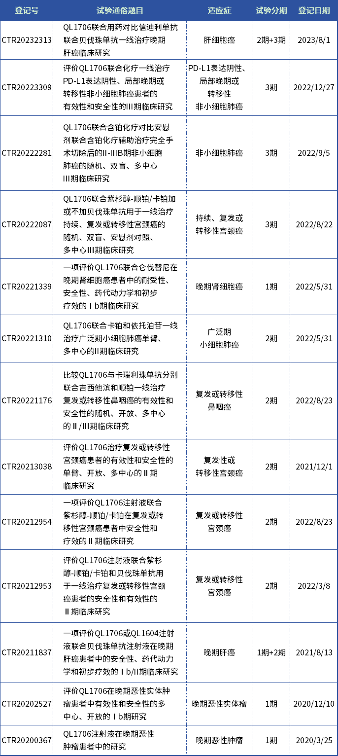 表2. QL1706在中国登记的临床试验