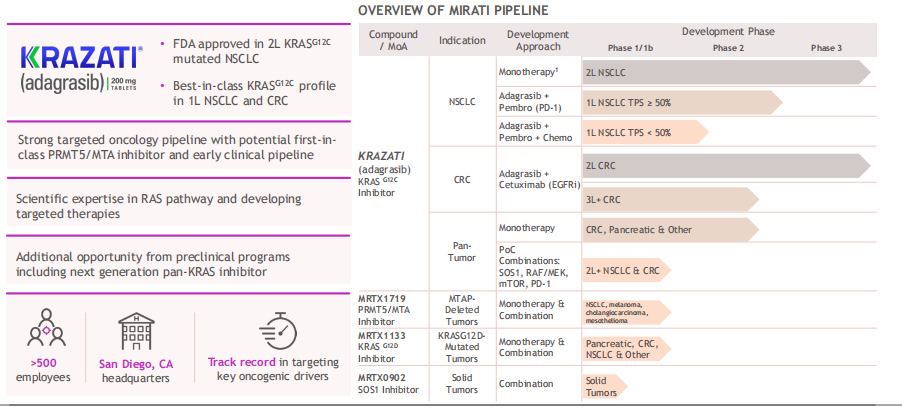 图9 Mirati产品及管线