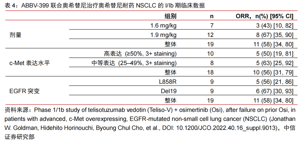 ABBV-399联合奥希替尼治疗奥希替尼耐药NSCLC的I/Ib期临床数据