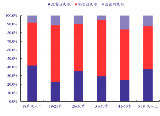 中國(guó)不同年齡段網(wǎng)民失眠情況調(diào)查