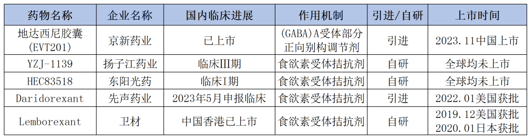 国内食欲素在研管线情况